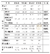 表1 4种软化油成分及基本性能