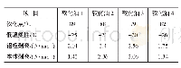 表2 Ⅰ型产品指标要求下软化油对改性料及卷材性能影响