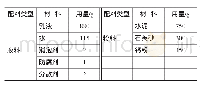 《表1 JS防水涂料液料、粉料基础配方》