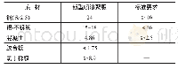 表3 新型喷涂聚脲在不同基材上的附着力