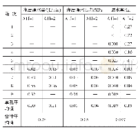 表6 A1区灌浆孔段检查孔常规压水试验成果