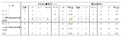 表7 B2区50 m高程以下丙烯酸盐化学灌浆孔段分序统计成果