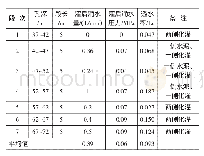 表8 B2区50 m高程以下灌浆孔段检查孔常规压水试验成果