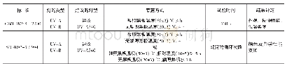 表5 荧光紫外灯标准试验方法的比较