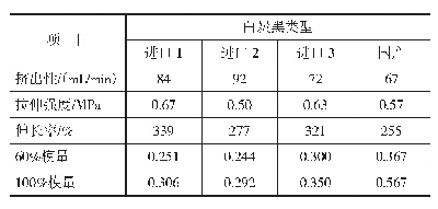 表2 不同品牌的白炭黑对密封胶性能的影响