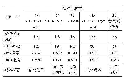 表3 偶联剂对透明胶力学性能的影响