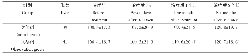 表2 两组治疗后RNFL厚度变化比较（±s，μm)