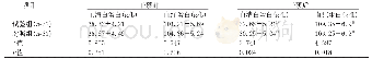 《表2 2组患者在干预前、后营养生化指标的比较 (±s)》