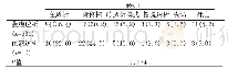 《表3 PD和HD患儿透析转归比较[n (%) ]》