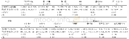 表2 不良事件组与无事件生存组患者指标差异[±s,M(P25,P75)]