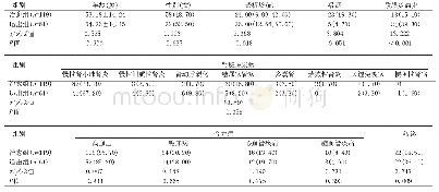 表2 治愈组和退出组的患者一般资料[n(%),±s,M(P25,P75)]