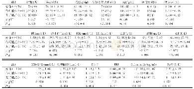 表1 MHD患者血管钙化组与无钙化组相关指标比较[n(%),(±s)]