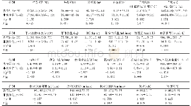 表2 内瘘狭窄组和非狭窄组临床资料和彩超测量参数比较[n(%),]