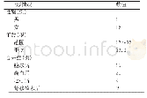 表1 患者一般资料及合并症情况(n=27)