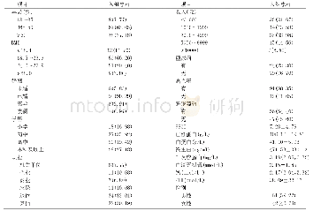 表1 MHD患者人口学资料及实验室检测数据[n=103,n(%),(x±s),M(P25,P75)]