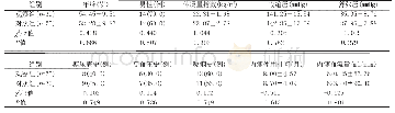 表2 成熟AVF患者的一般资料比较[n(%),(±s)]