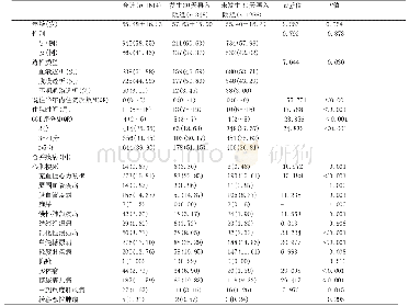 《表1 纳入人群特征描述与比较[(±s),M(P25,P75),n(%)]》