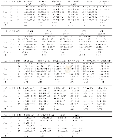 表1 不同KRU分组MHD患者的3个时点的资料[(±s),M(P25,P75)]
