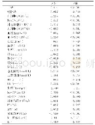 表3 FIB与各指标的相关性分析(n=172)