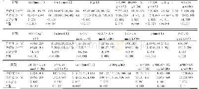 表1 血液透析治疗前后基本资料特征[n(%),(±s),M(P25,P75)]