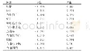 表3 IDA患者中维生素D水平与其他指标的相关性(n=50)
