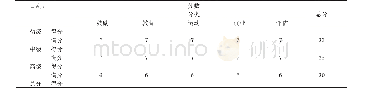 《附表2 肾脏病康复计划评估工具的项目类别评分》