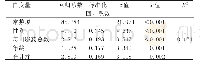 表5 矿物质和骨代谢异常行为多元线性回归结果(n=303)