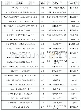 表1 防灾减灾救灾相关国家重点实验室情况一览表