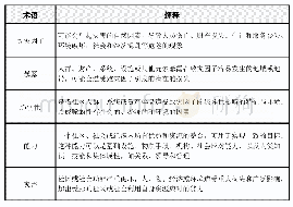 表1 减灾术语解释：关于推进社区综合减灾工作的若干观点