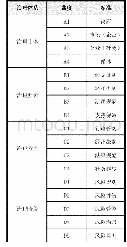 表1 我国公共卫生风险治理体系编码表