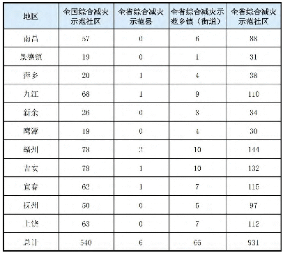 表1 2008-2020年江西各地综合减灾示范单位创建数量一览