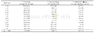 表3 中国2005-2016年风疹PHEE的平均病例数、持续时间和报告时间间隔[M (P25-P75) ]