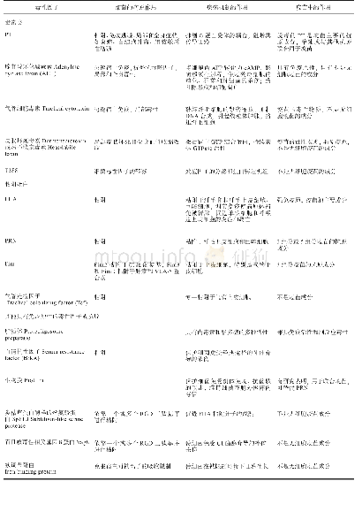 《表1 Bp的主要毒性因子在百日咳和百日咳疫苗中的作用》