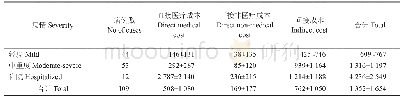 《表1 浙江省不同病情水痘病例的人均经济负担（元，M±s)》