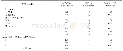 《表1 某小学水痘暴发中学生水痘罹患率的分布特征》