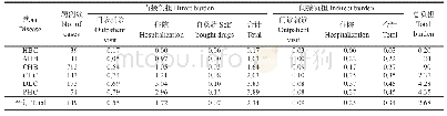 表3 乙肝相关疾病病例的年经济负担（万元/例）