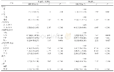 《表5 宁波市HBsAg阳性母亲所生儿童HepB1t+HBIGt和HepB1-3t接种影响因素分析》