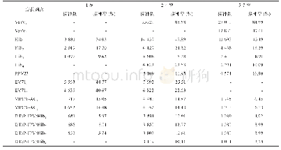 表2 鹿城区2011-2017年出生儿童非EPI疫苗接种率/替代率的年龄分布