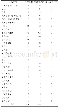 表1 不同疾病患儿接种疫苗剂次数和不良反应例数