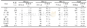 《表3 不同科室医务人员HBsAg、HBsAb、HBcAb阳性率和HepB接种率》