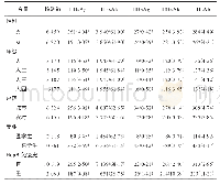 《表3 哈尔滨市大学生HBV血清标志物阳性率[n(%)]分布特征》