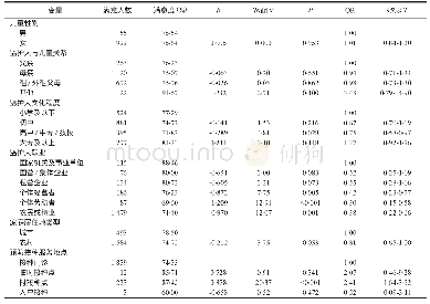 表3 儿童监护人预防接种服务整体满意度的单因素Logistic回归分析