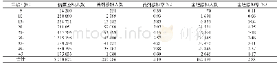 表1 上海市9-45岁女性HPV疫苗接种率年龄分布