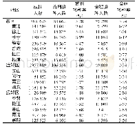 表2 上海市9-45岁女性HPV疫苗接种率地区分布