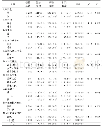 表2 儿童预防接种异常反应补充保险投保率[n(%)]