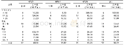 表1 2018-2019年温州市HPV疫苗AEFI报告发生率的人群和时间分布