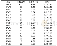 表2 2017-2018吉林省15-35岁性活跃人群高危HPV亚型感染率