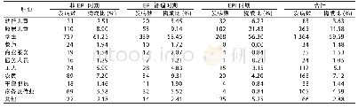 《表3 潍坊市不同VarV免疫策略时期水痘病例的职业构成》