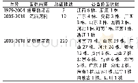 表1 246株Nm菌株分离时间和地区