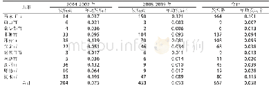 表1 河北省各地市2004-2007年和2008-2019年乙脑年均发病率（/10万）